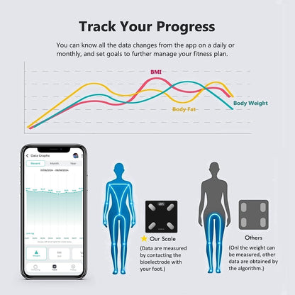 Smart Scale for Body Weight Body Fat Composition Monitor Sync App