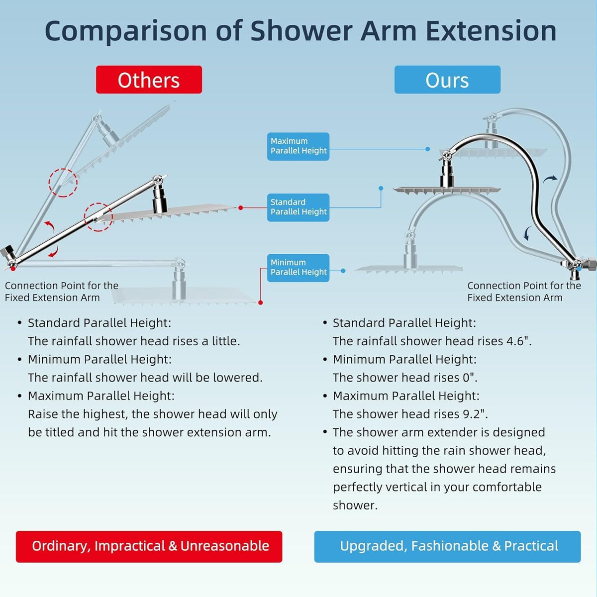 All Metal cUPC Certified Shower Head, 10'' Rainfall Shower Head