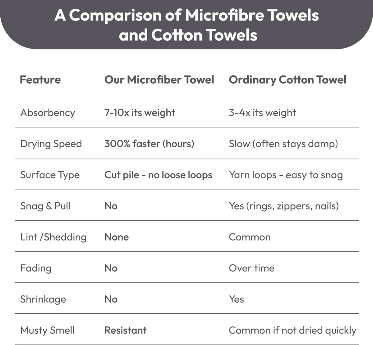 Microfiber Bath Towel (30" x 60"), Oversized Thick Towels, Soft, Super Absorbent and Fast Drying, No Fading Multipurpose Use for Sports, Travel, Fitness, Yoga, 30 in 60 in, Grey Count | Microfiber, Hanging Loop, Oversized, Soft & Absorbent, Fast