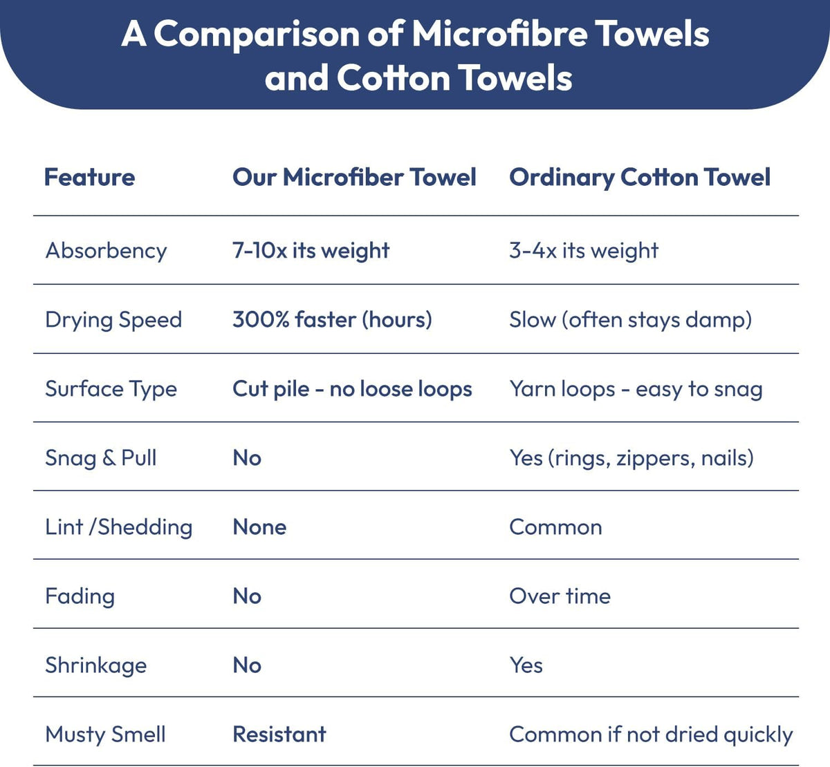 Microfiber Bath Towel (30" x 60"), Oversized Thick Towels, Soft, Super Absorbent and Fast Drying, No Fading Multipurpose Use for Sports, Travel, Fitness, Yoga, 30 in 60 in, Grey Count | Microfiber, Hanging Loop, Oversized, Soft & Absorbent, Fast