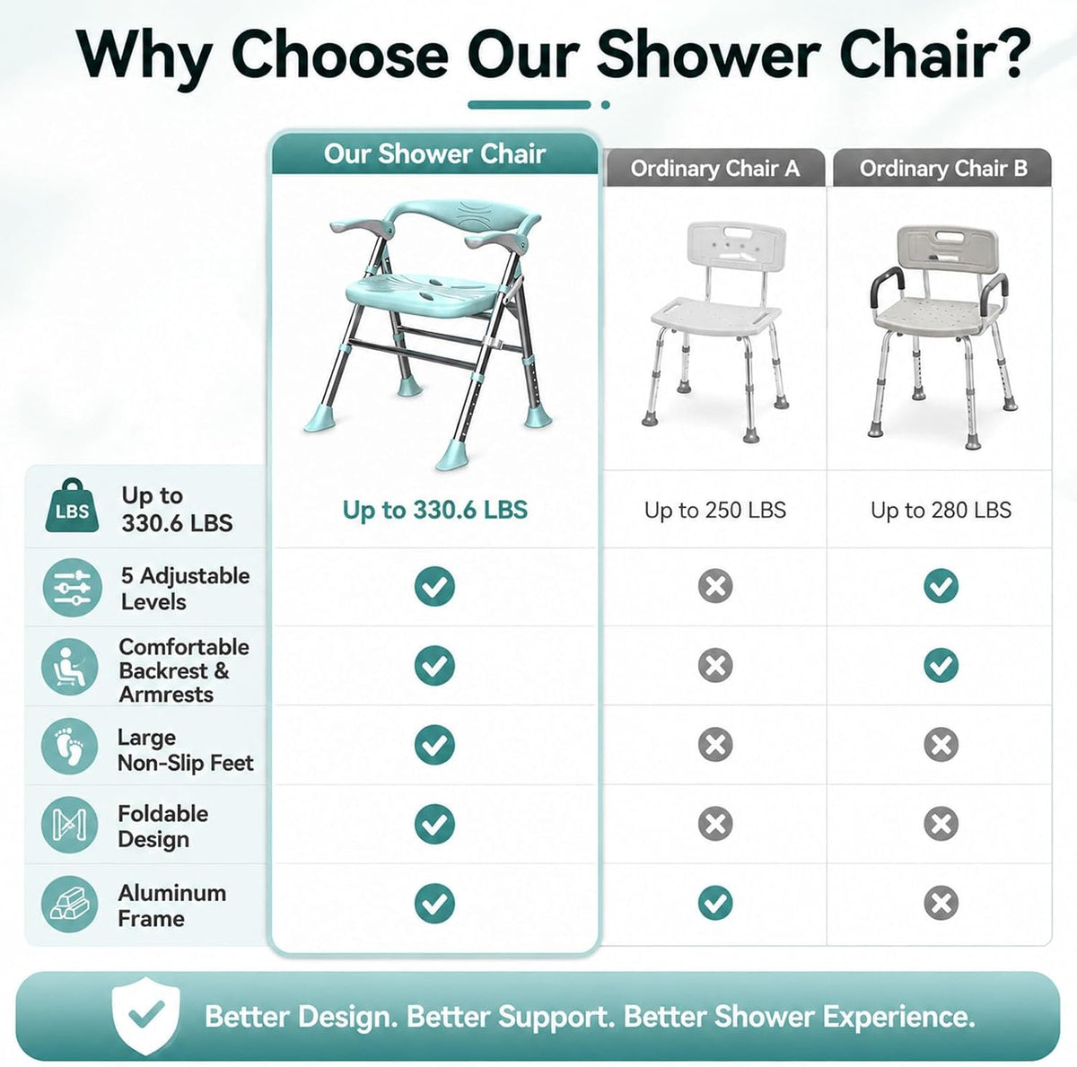 Shower Chair, Shower Chair for Elderly & Disabled, Heavy Duty Bath Stool with Arms and Back, Adjustable Height, Non-Slip Shower Bench Seat, Safe Foldable Bath Assist for Seniors Inside Bathtub Shower